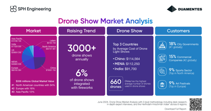 Global Drone Show Market